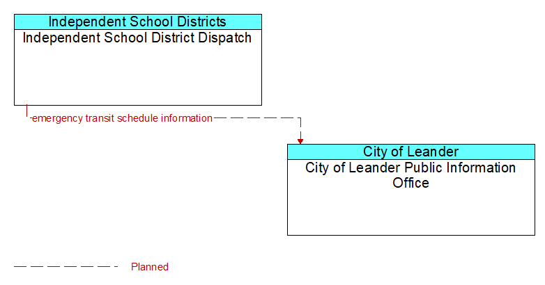 Independent School District Dispatch to City of Leander Public Information Office Interface Diagram