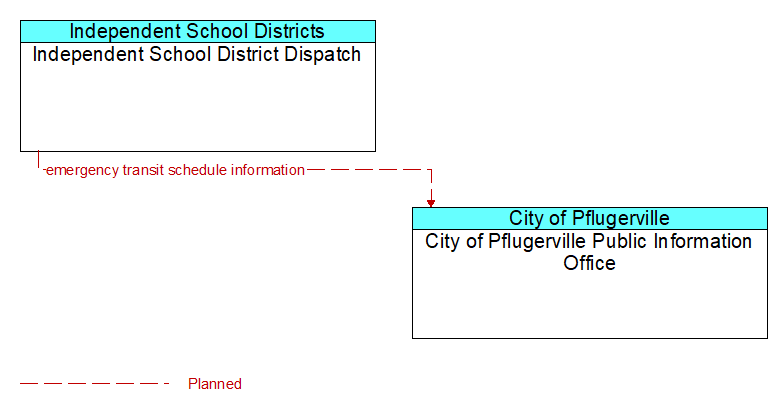 Independent School District Dispatch to City of Pflugerville Public Information Office Interface Diagram