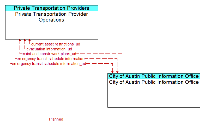 Private Transportation Provider Operations to City of Austin Public Information Office Interface Diagram