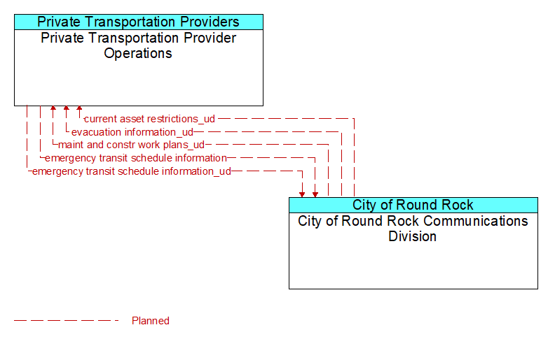 Private Transportation Provider Operations to City of Round Rock Communications Division Interface Diagram