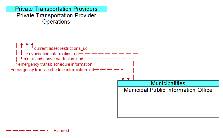 Private Transportation Provider Operations to Municipal Public Information Office Interface Diagram