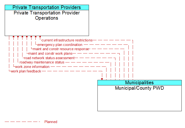 Private Transportation Provider Operations to Municipal/County PWD Interface Diagram