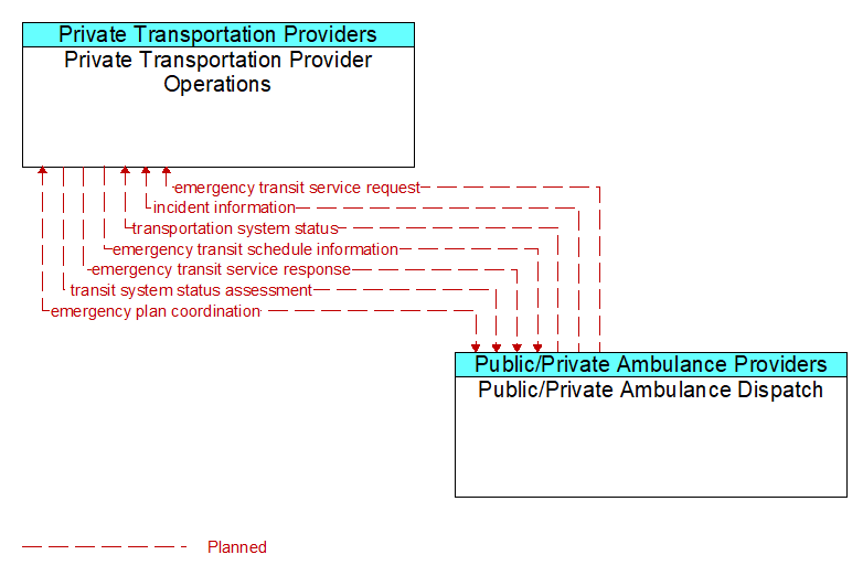 Private Transportation Provider Operations to Public/Private Ambulance Dispatch Interface Diagram
