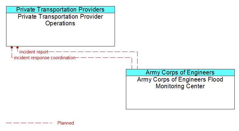 Private Transportation Provider Operations to Army Corps of Engineers Flood Monitoring Center Interface Diagram