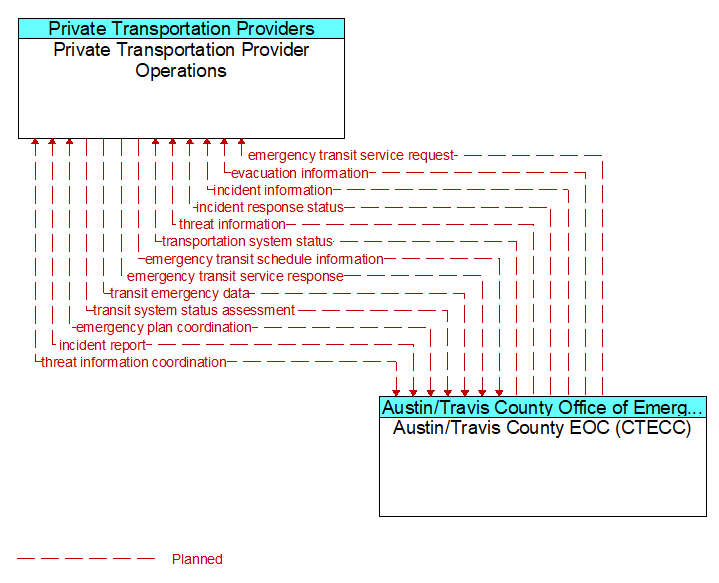 Private Transportation Provider Operations to Austin/Travis County EOC (CTECC) Interface Diagram