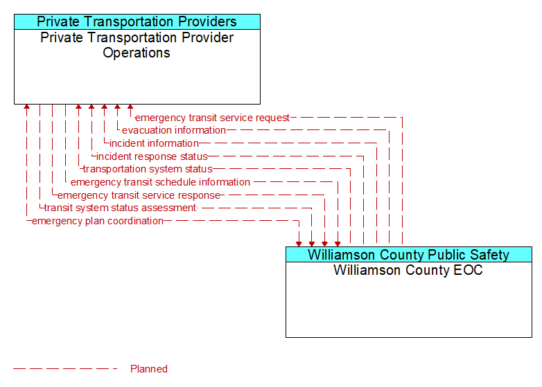 Private Transportation Provider Operations to Williamson County EOC Interface Diagram