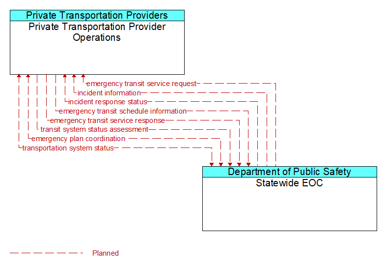 Private Transportation Provider Operations to Statewide EOC Interface Diagram