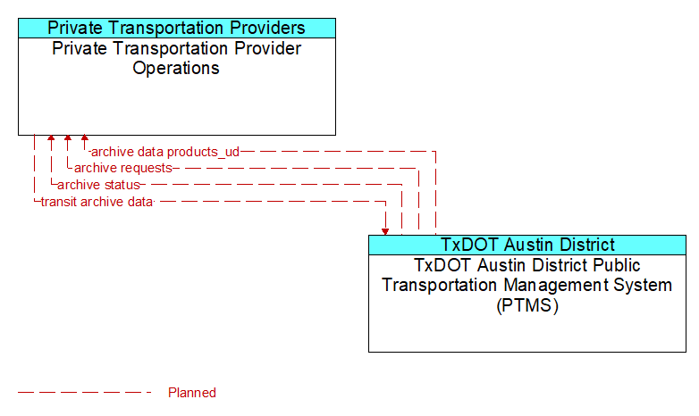 Private Transportation Provider Operations to TxDOT Austin District Public Transportation Management System (PTMS) Interface Diagram