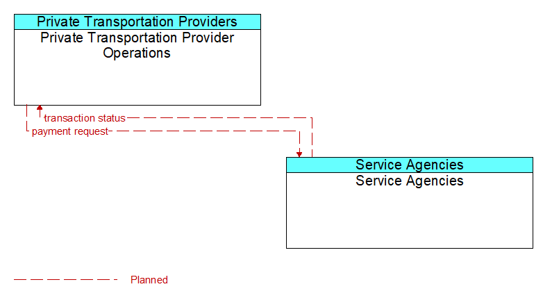 Private Transportation Provider Operations to Service Agencies Interface Diagram