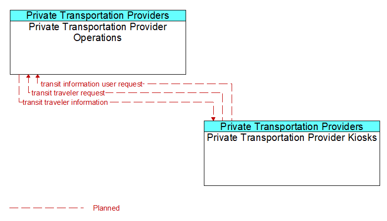 Private Transportation Provider Operations to Private Transportation Provider Kiosks Interface Diagram