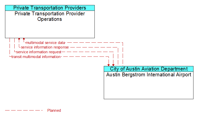 Private Transportation Provider Operations to Austin Bergstrom International Airport Interface Diagram