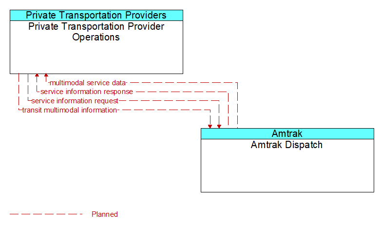 Private Transportation Provider Operations to Amtrak Dispatch Interface Diagram