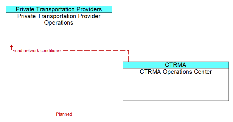 Private Transportation Provider Operations to CTRMA Operations Center Interface Diagram
