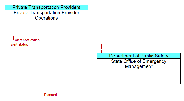 Private Transportation Provider Operations to State Office of Emergency Management Interface Diagram