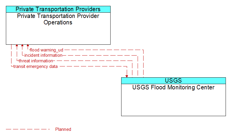 Private Transportation Provider Operations to USGS Flood Monitoring Center Interface Diagram