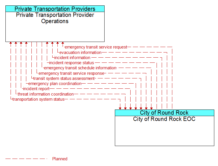 Private Transportation Provider Operations to City of Round Rock EOC Interface Diagram
