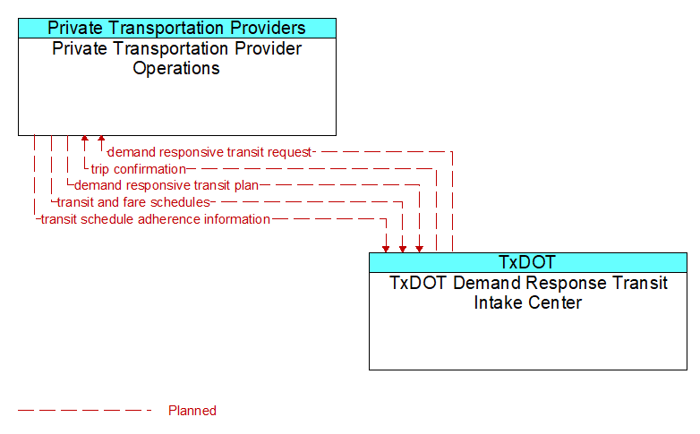 Private Transportation Provider Operations to TxDOT Demand Response Transit Intake Center Interface Diagram