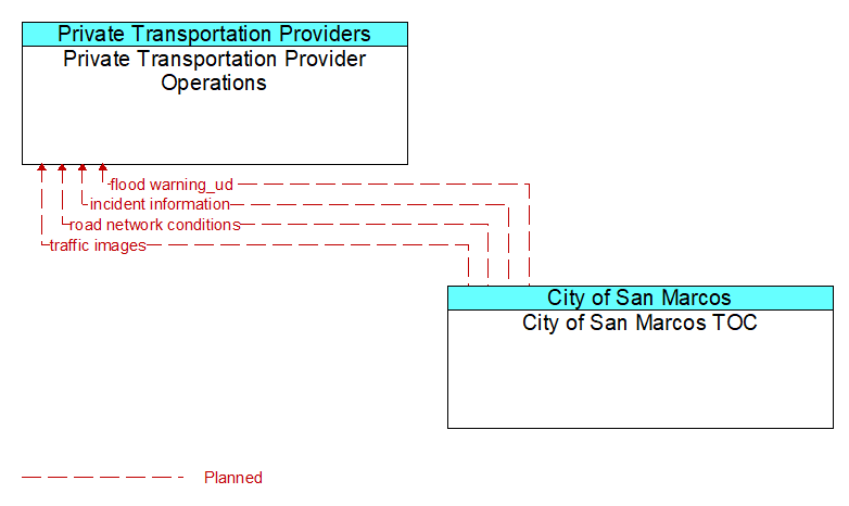Private Transportation Provider Operations to City of San Marcos TOC Interface Diagram