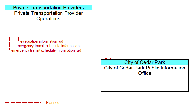 Private Transportation Provider Operations to City of Cedar Park Public Information Office Interface Diagram