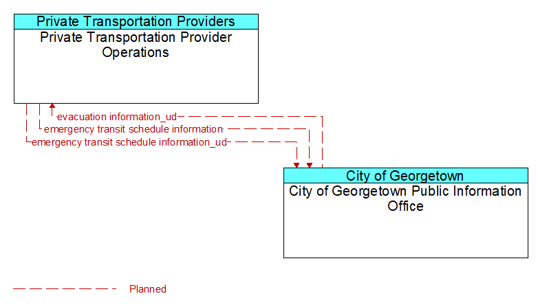 Private Transportation Provider Operations to City of Georgetown Public Information Office Interface Diagram
