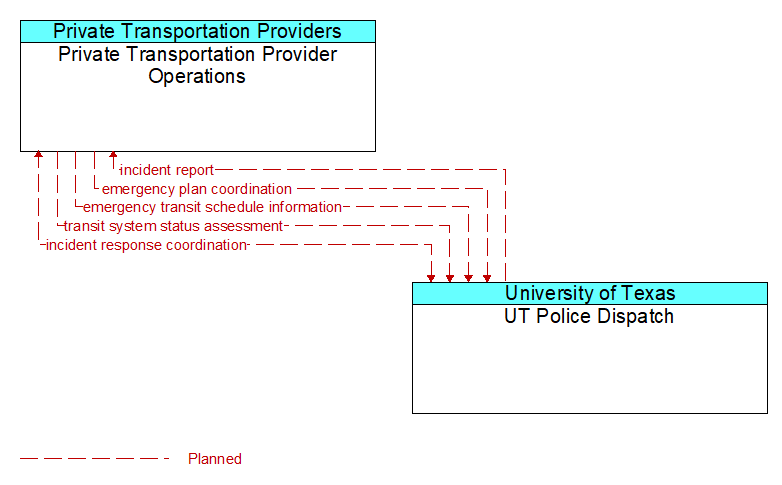 Private Transportation Provider Operations to UT Police Dispatch Interface Diagram