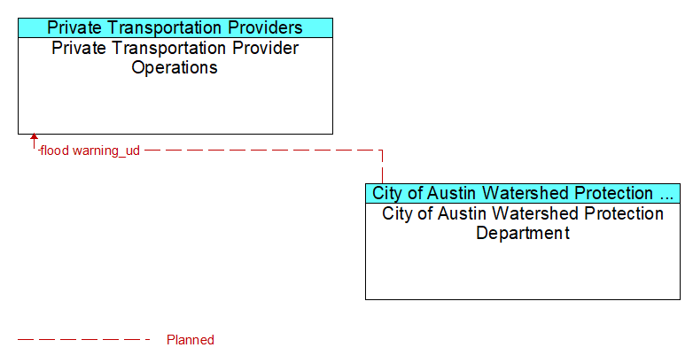 Private Transportation Provider Operations to City of Austin Watershed Protection Department Interface Diagram
