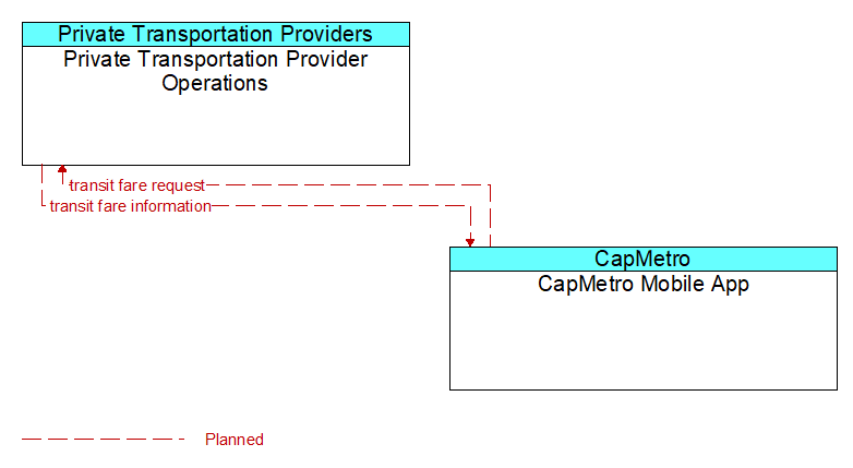 Private Transportation Provider Operations to CapMetro Mobile App Interface Diagram