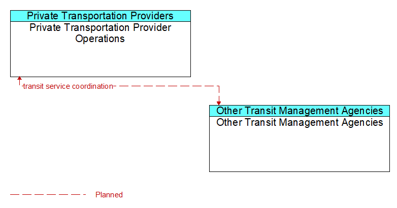 Private Transportation Provider Operations to Other Transit Management Agencies Interface Diagram