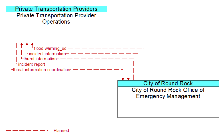 Private Transportation Provider Operations to City of Round Rock Office of Emergency Management Interface Diagram