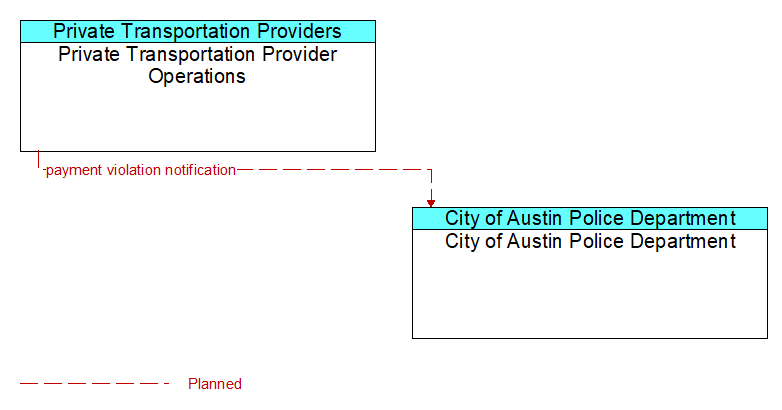 Private Transportation Provider Operations to City of Austin Police Department Interface Diagram