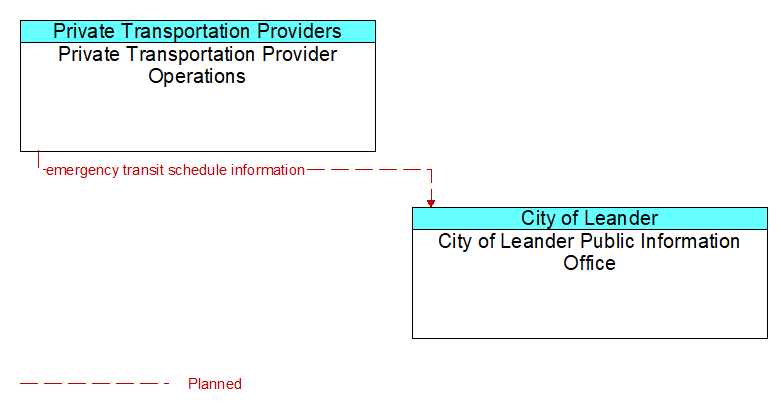 Private Transportation Provider Operations to City of Leander Public Information Office Interface Diagram