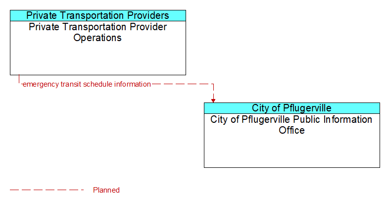 Private Transportation Provider Operations to City of Pflugerville Public Information Office Interface Diagram