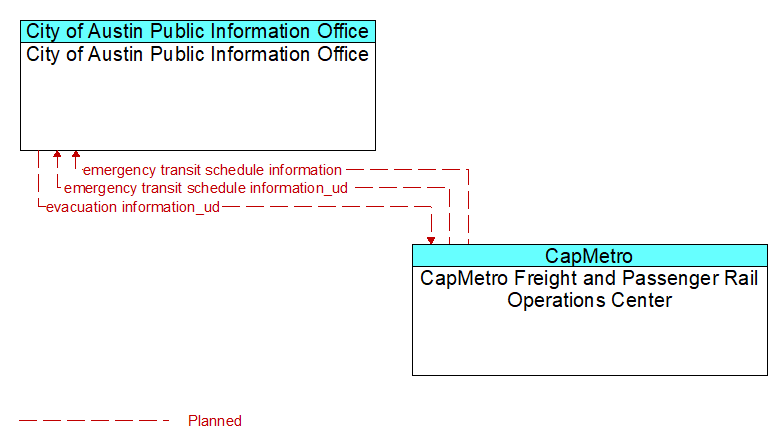 City of Austin Public Information Office to CapMetro Freight and Passenger Rail Operations Center Interface Diagram