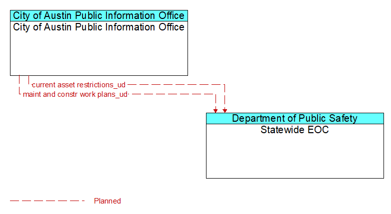 City of Austin Public Information Office to Statewide EOC Interface Diagram