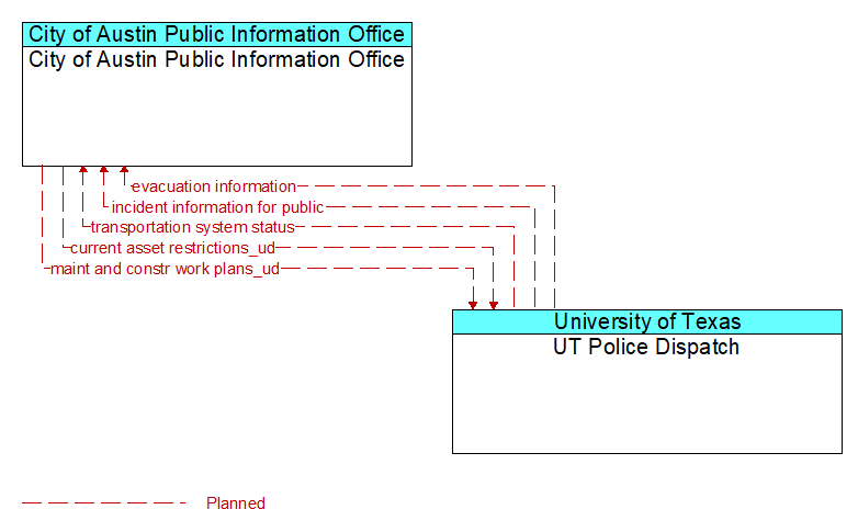 City of Austin Public Information Office to UT Police Dispatch Interface Diagram