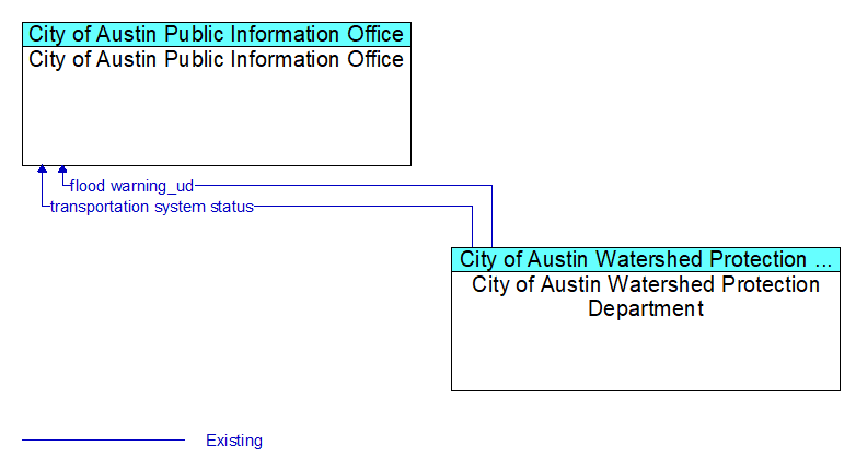 City of Austin Public Information Office to City of Austin Watershed Protection Department Interface Diagram