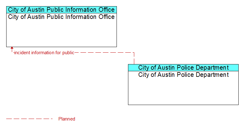 City of Austin Public Information Office to City of Austin Police Department Interface Diagram