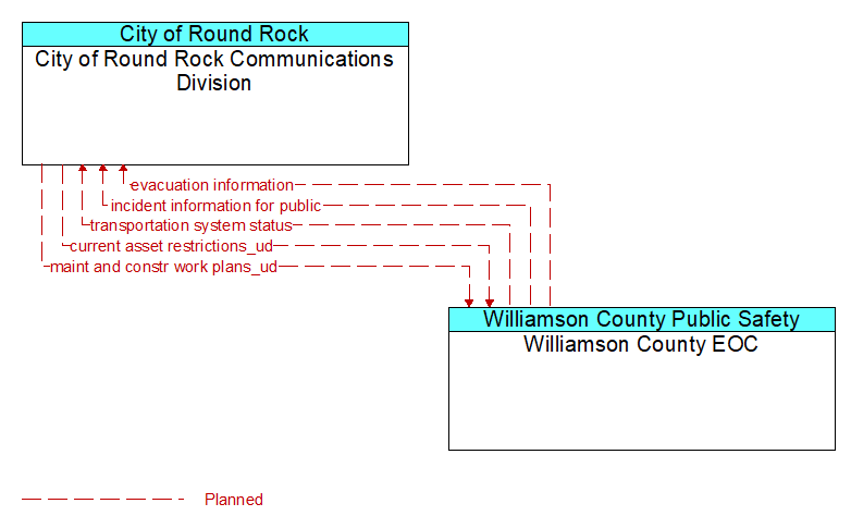 City of Round Rock Communications Division to Williamson County EOC Interface Diagram