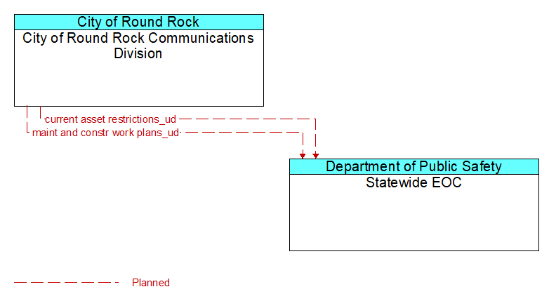 City of Round Rock Communications Division to Statewide EOC Interface Diagram
