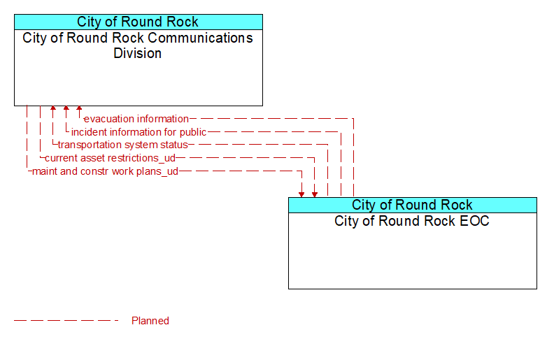 City of Round Rock Communications Division to City of Round Rock EOC Interface Diagram