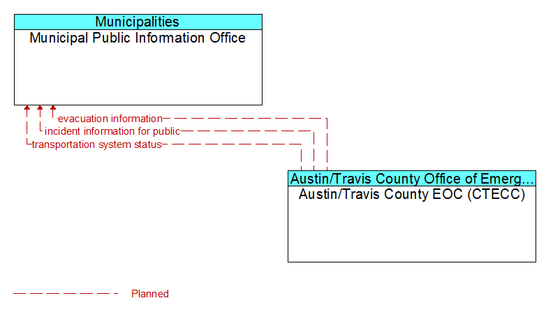 Municipal Public Information Office to Austin/Travis County EOC (CTECC) Interface Diagram
