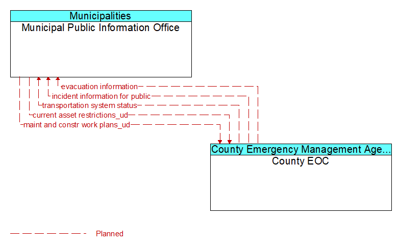 Municipal Public Information Office to County EOC Interface Diagram