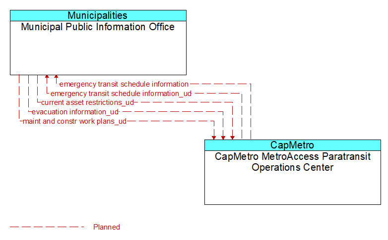 Municipal Public Information Office to CapMetro MetroAccess Paratransit Operations Center Interface Diagram