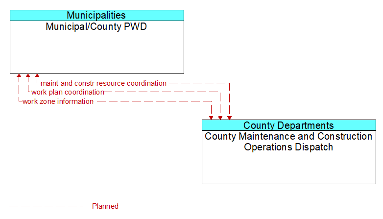 Municipal/County PWD to County Maintenance and Construction Operations Dispatch Interface Diagram