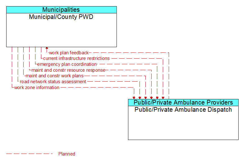 Municipal/County PWD to Public/Private Ambulance Dispatch Interface Diagram