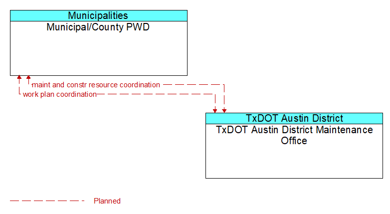 Municipal/County PWD to TxDOT Austin District Maintenance Office Interface Diagram