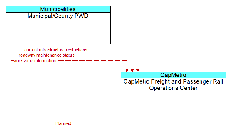 Municipal/County PWD to CapMetro Freight and Passenger Rail Operations Center Interface Diagram