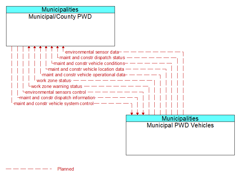 Municipal/County PWD to Municipal PWD Vehicles Interface Diagram