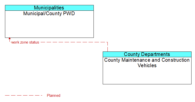 Municipal/County PWD to County Maintenance and Construction Vehicles Interface Diagram