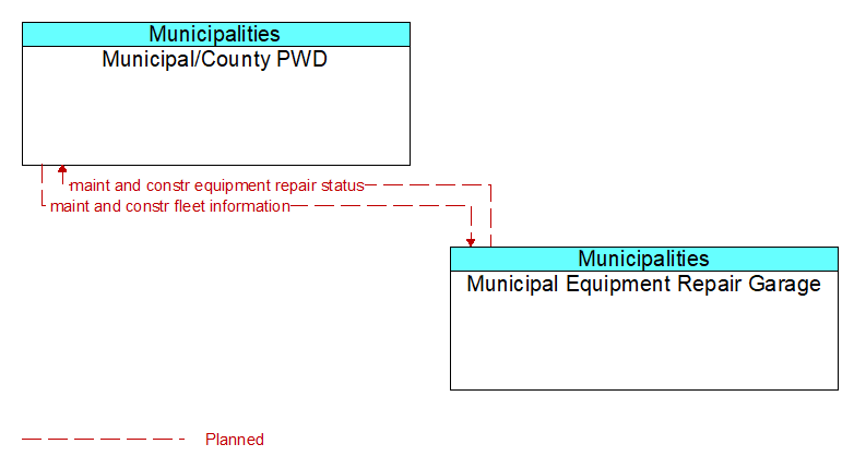 Municipal/County PWD to Municipal Equipment Repair Garage Interface Diagram